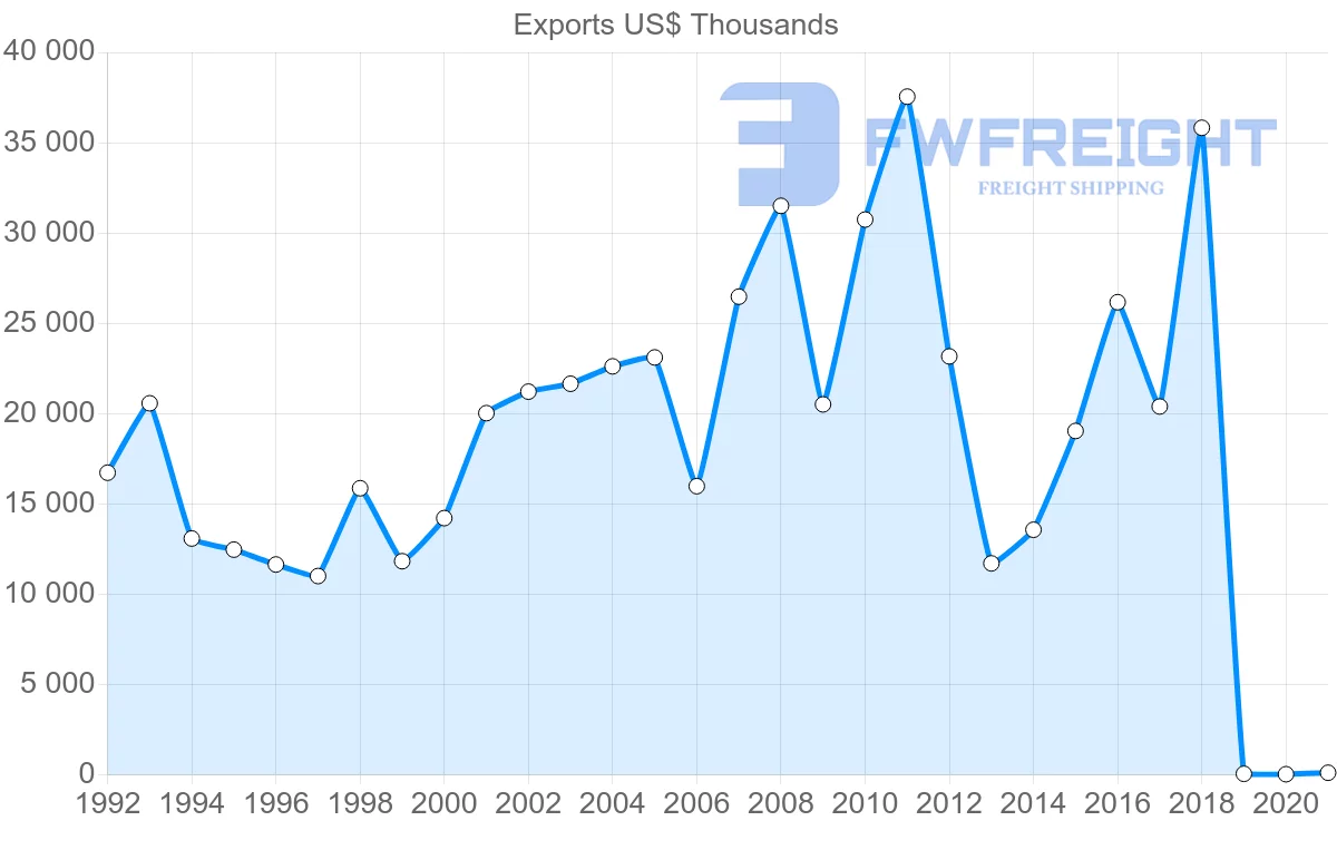 Shipping company from Slovakia to Uzbekistan