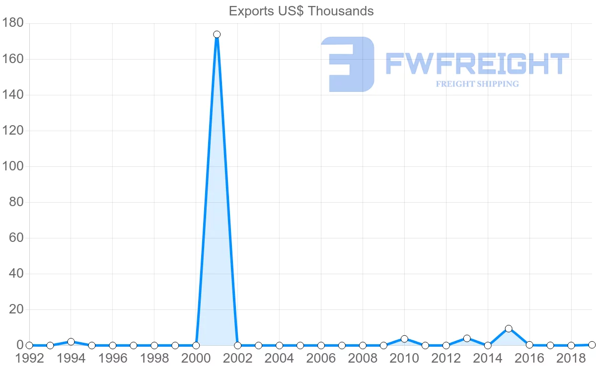 Shipping company from Slovakia to Vanuatu