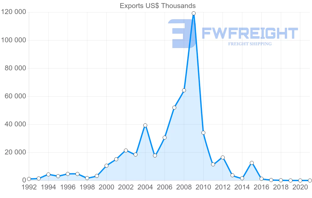 Shipping company from Slovakia to Venezuela