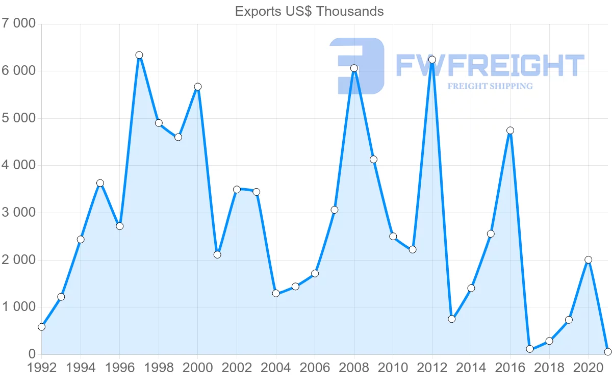 Shipping company from Slovakia to Yemen