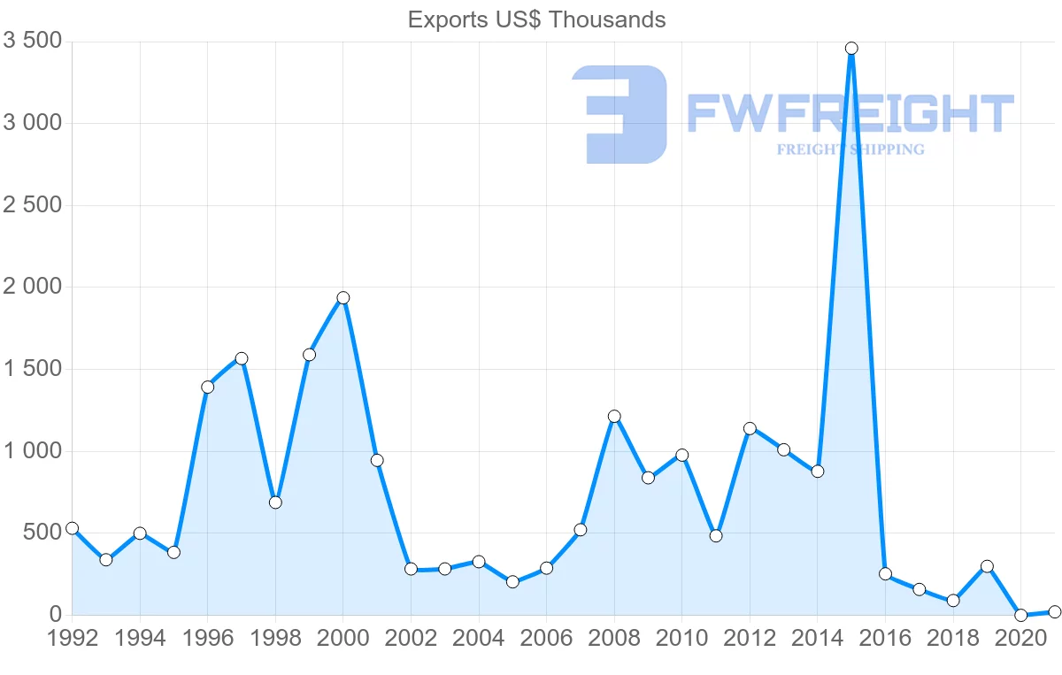 Shipping company from Slovakia to Zambia