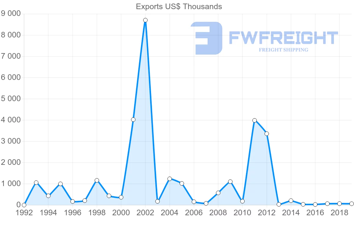 Shipping company from Slovakia to Zimbabwe