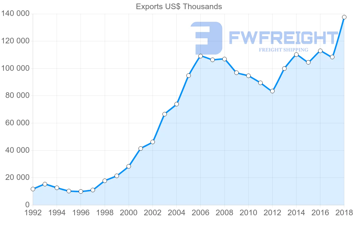 Shipping company from Slovenia to Albania