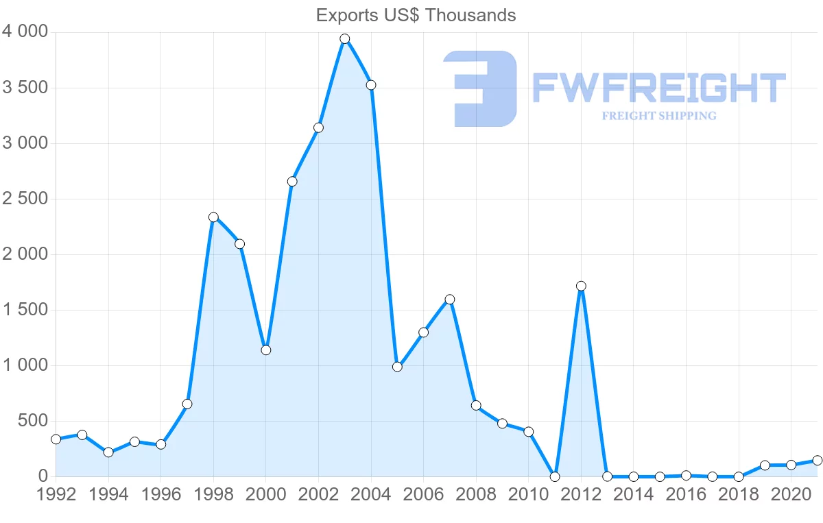 Shipping company from Slovenia to Angola