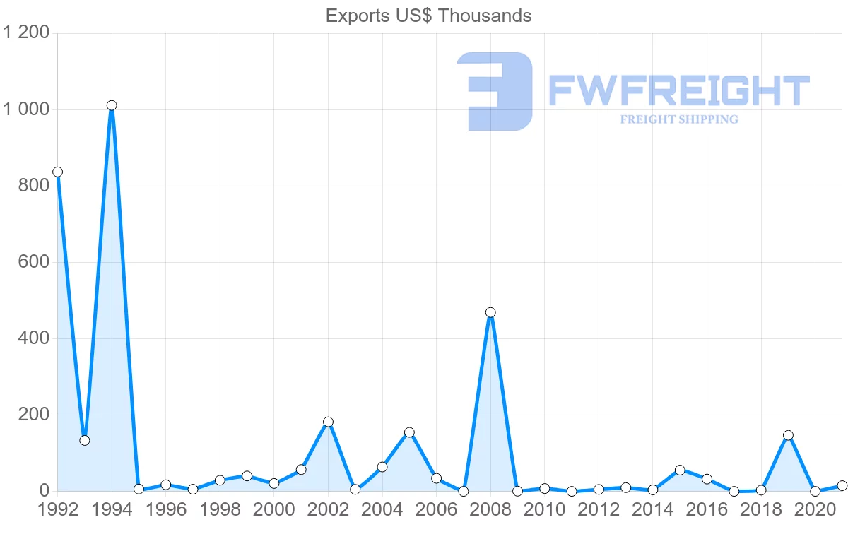 Shipping company from Slovenia to Antigua and Barbuda