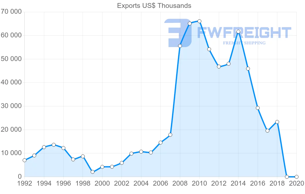 Shipping company from Slovenia to Argentina