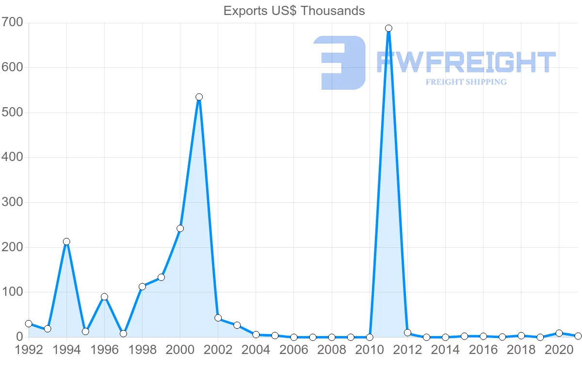 Shipping company from Slovenia to Aruba