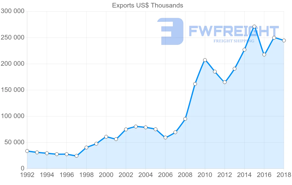 Shipping company from Slovenia to Australia