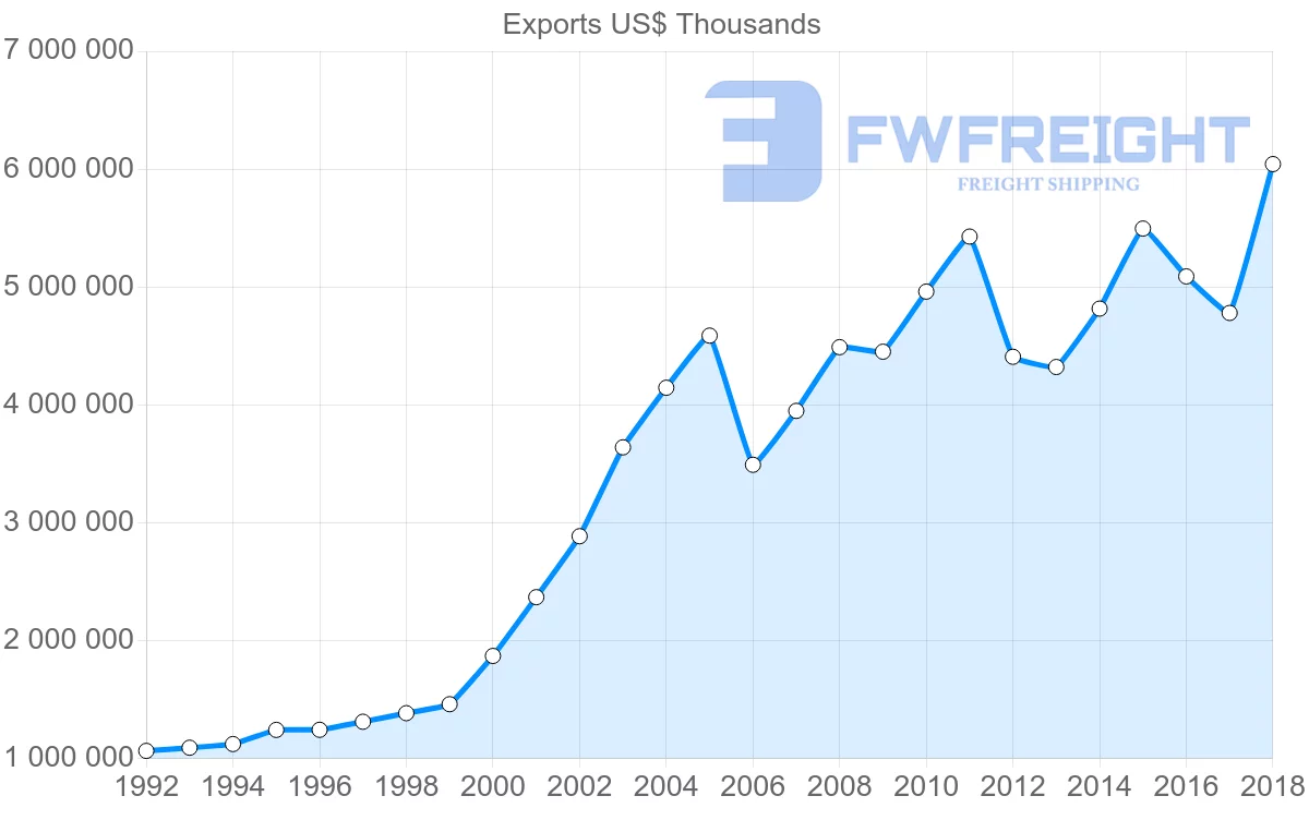 Shipping company from Slovenia to Austria