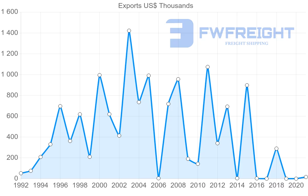 Shipping company from Slovenia to Bahamas