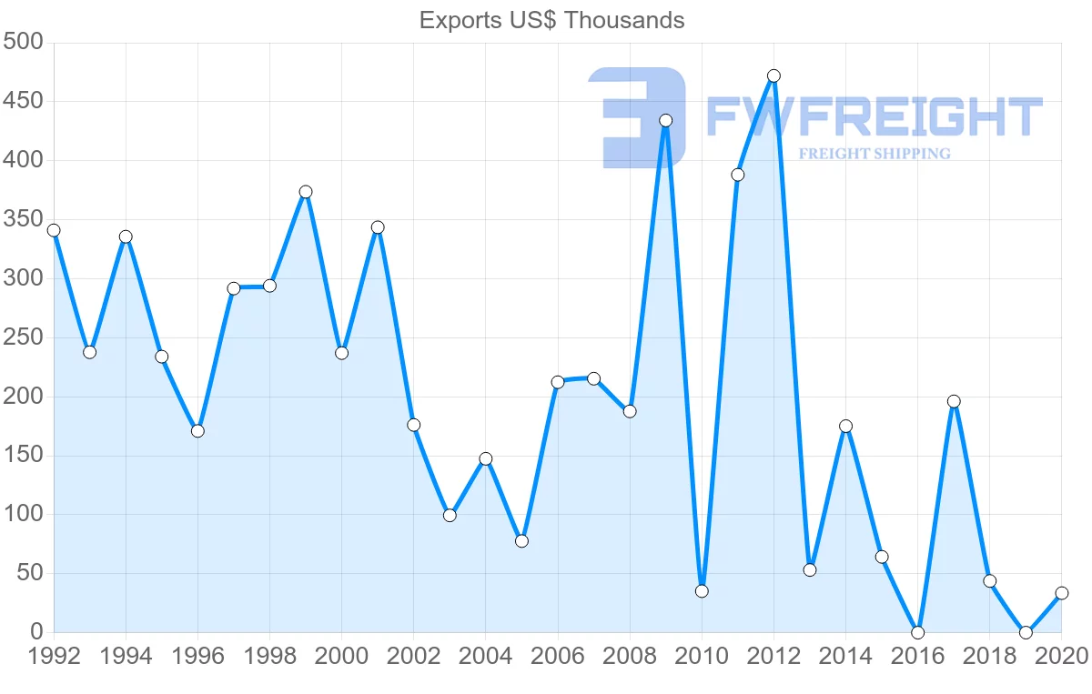 Shipping company from Slovenia to Benin