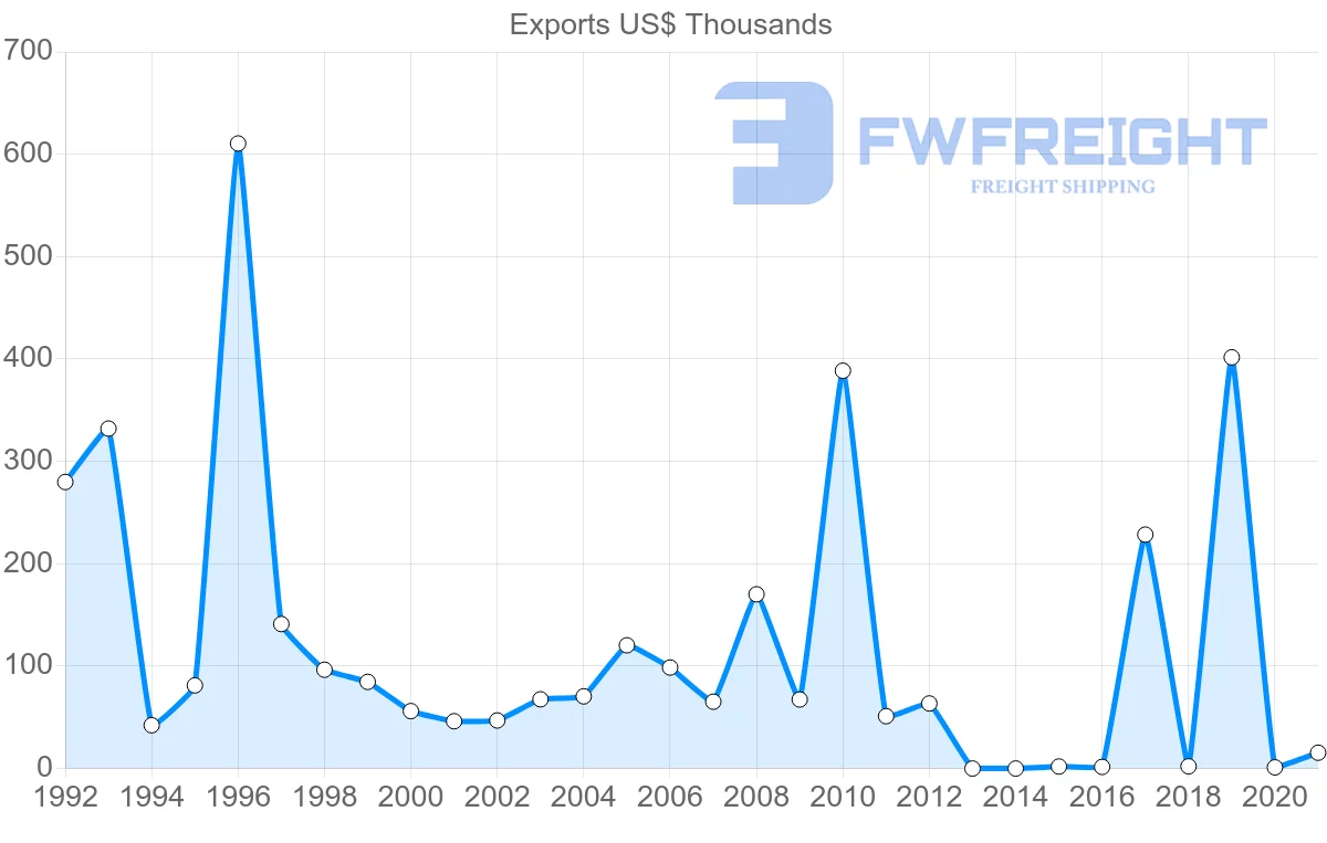Shipping company from Slovenia to Bermuda