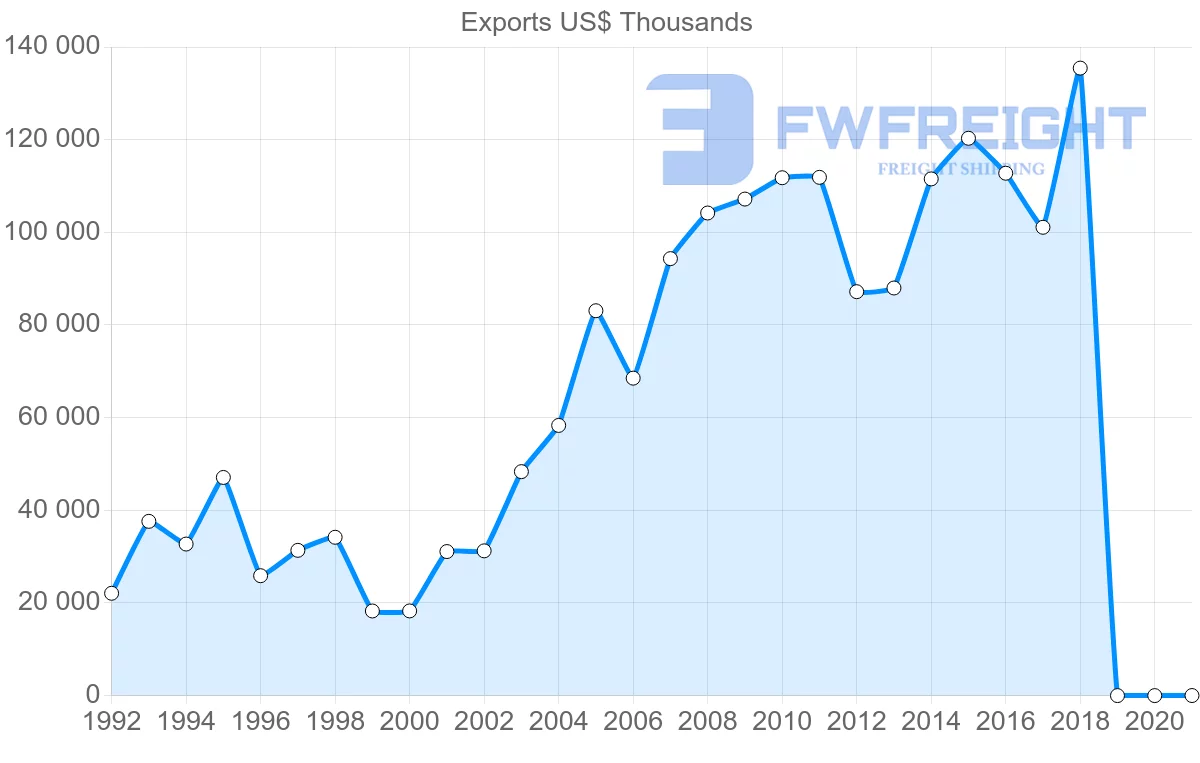 Shipping company from Slovenia to Brazil