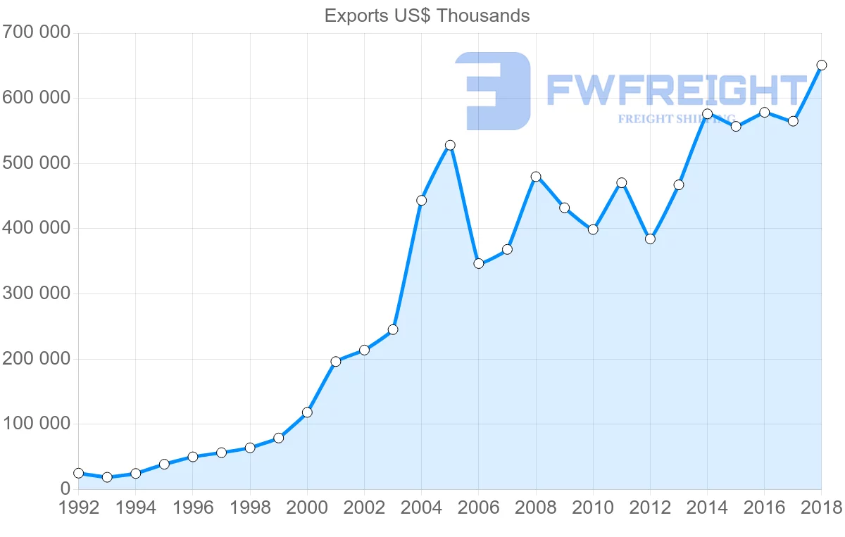 Shipping company from Slovenia to Bulgaria