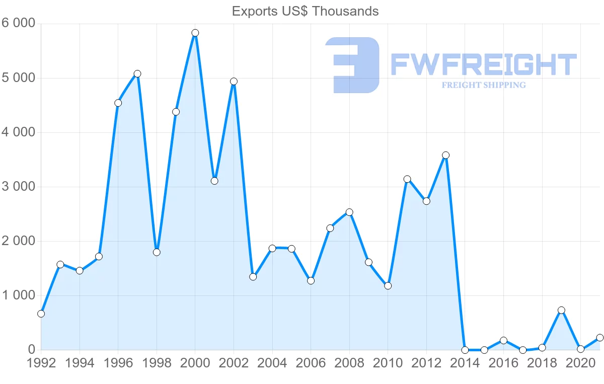 Shipping company from Slovenia to Cambodia