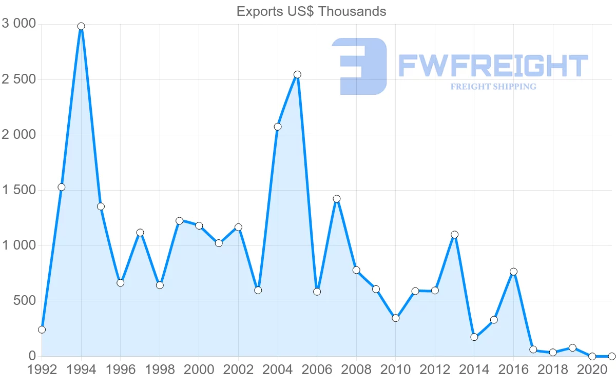 Shipping company from Slovenia to Cameroon