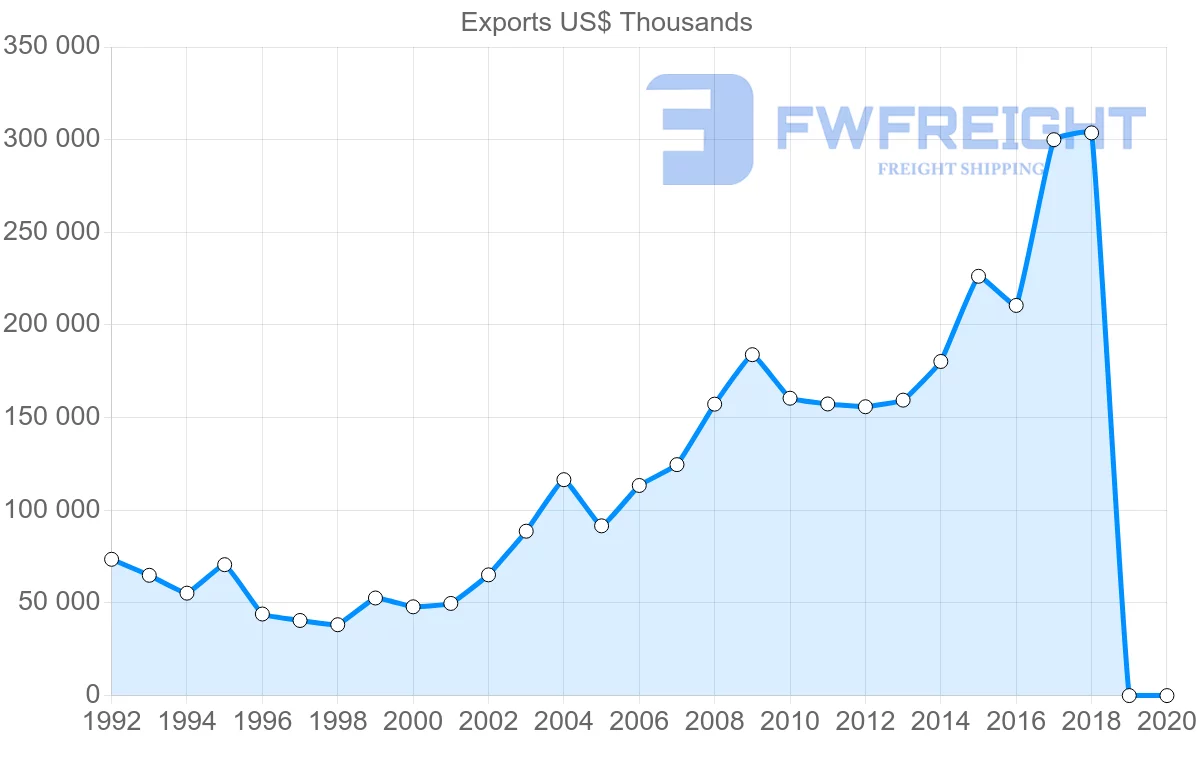 Shipping company from Slovenia to Canada