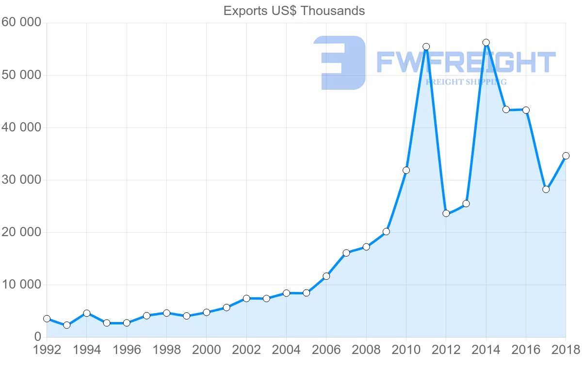 Shipping company from Slovenia to Chile