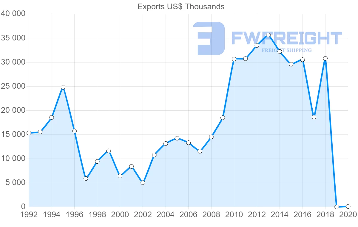 Shipping company from Slovenia to Colombia