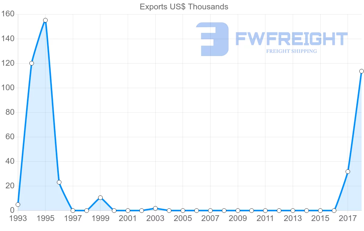 Shipping company from Slovenia to Cook Islands