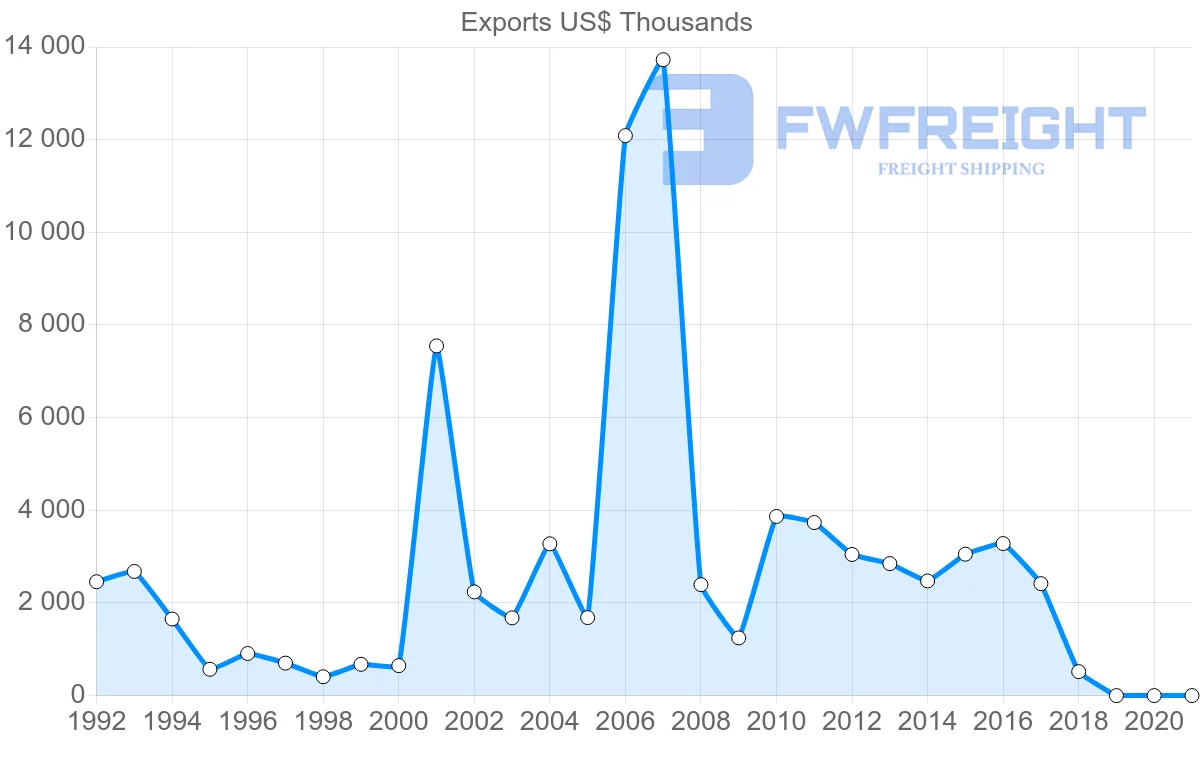 Shipping company from Slovenia to Costa Rica