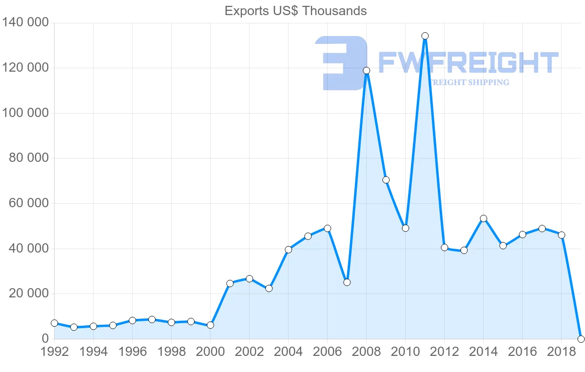 Shipping company from Slovenia to Cyprus