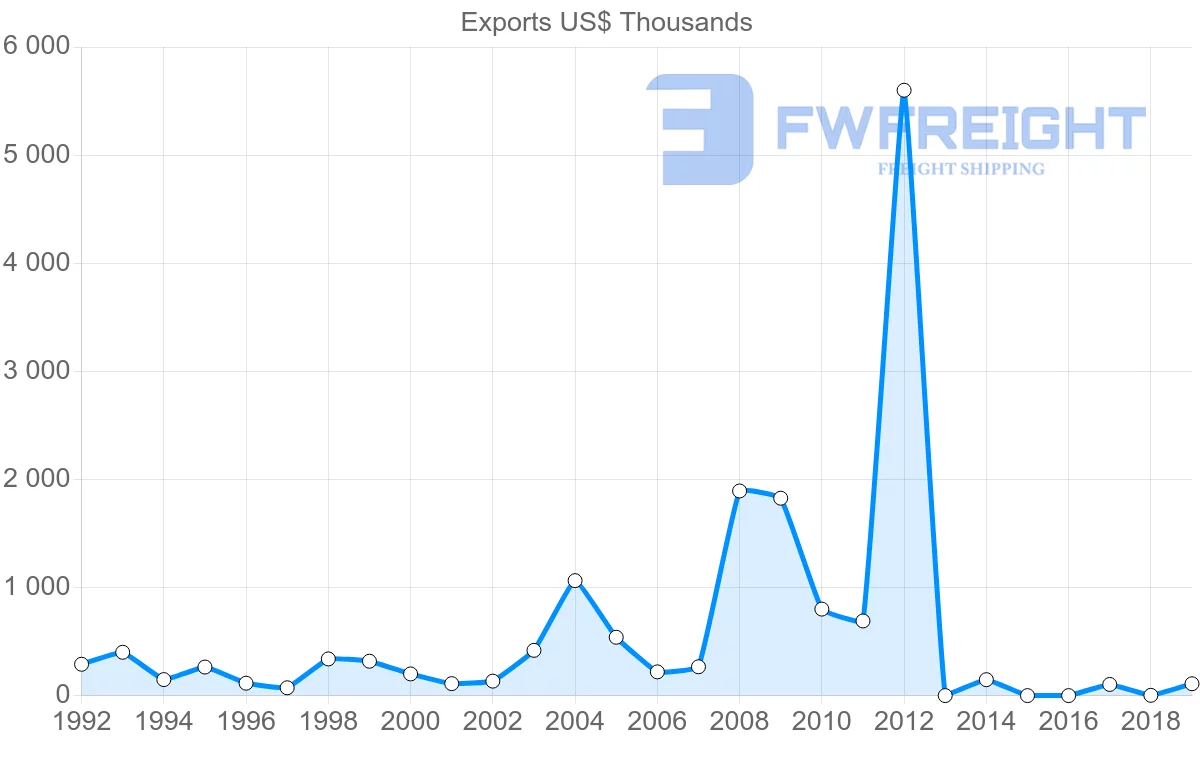 Shipping company from Slovenia to Democratic Republic of the Congo
