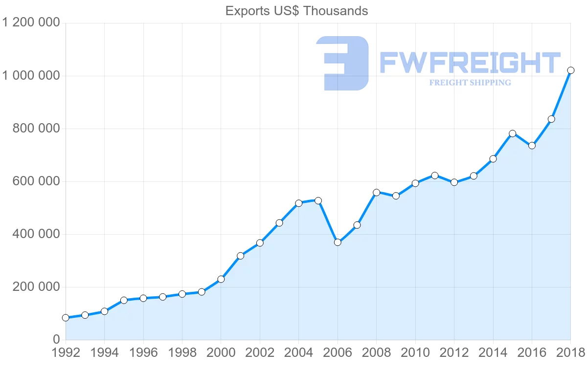 Shipping company from Slovenia to Denmark