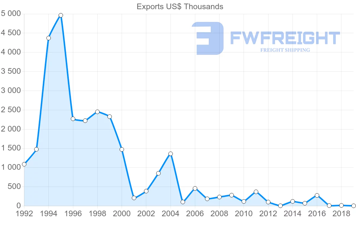 Shipping company from Slovenia to Djibouti
