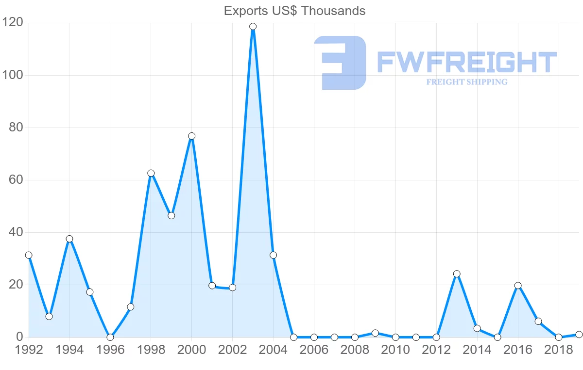 Shipping company from Slovenia to Dominica
