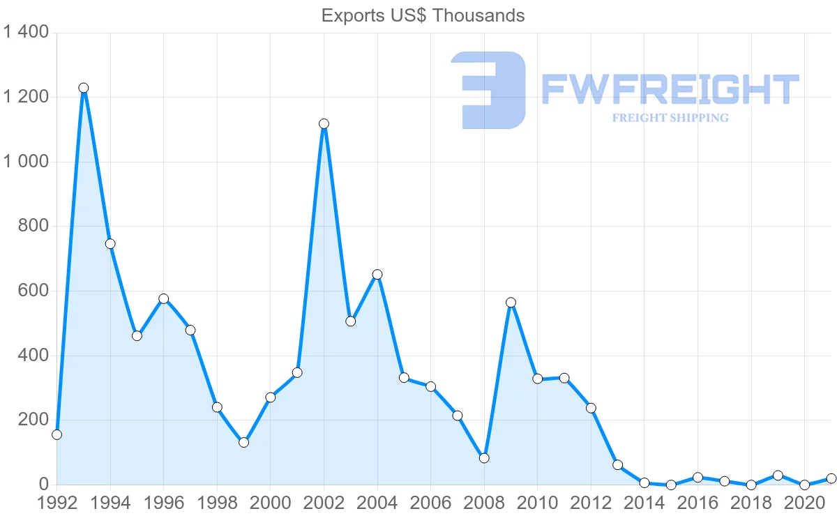 Shipping company from Slovenia to El Salvador