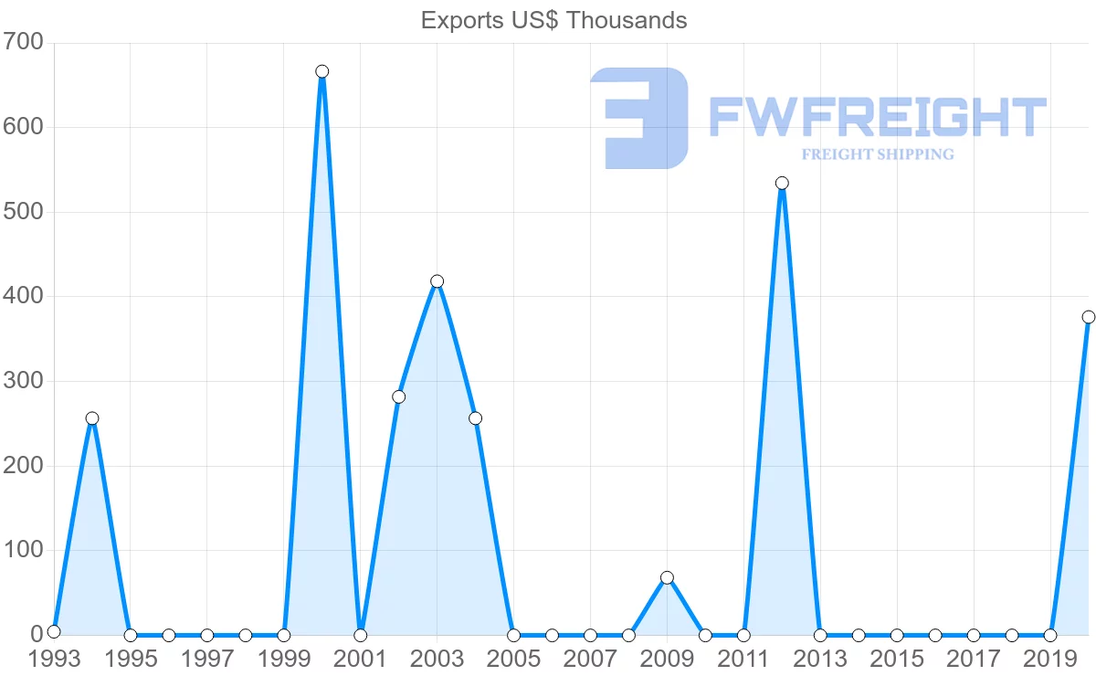 Shipping company from Slovenia to Eritrea