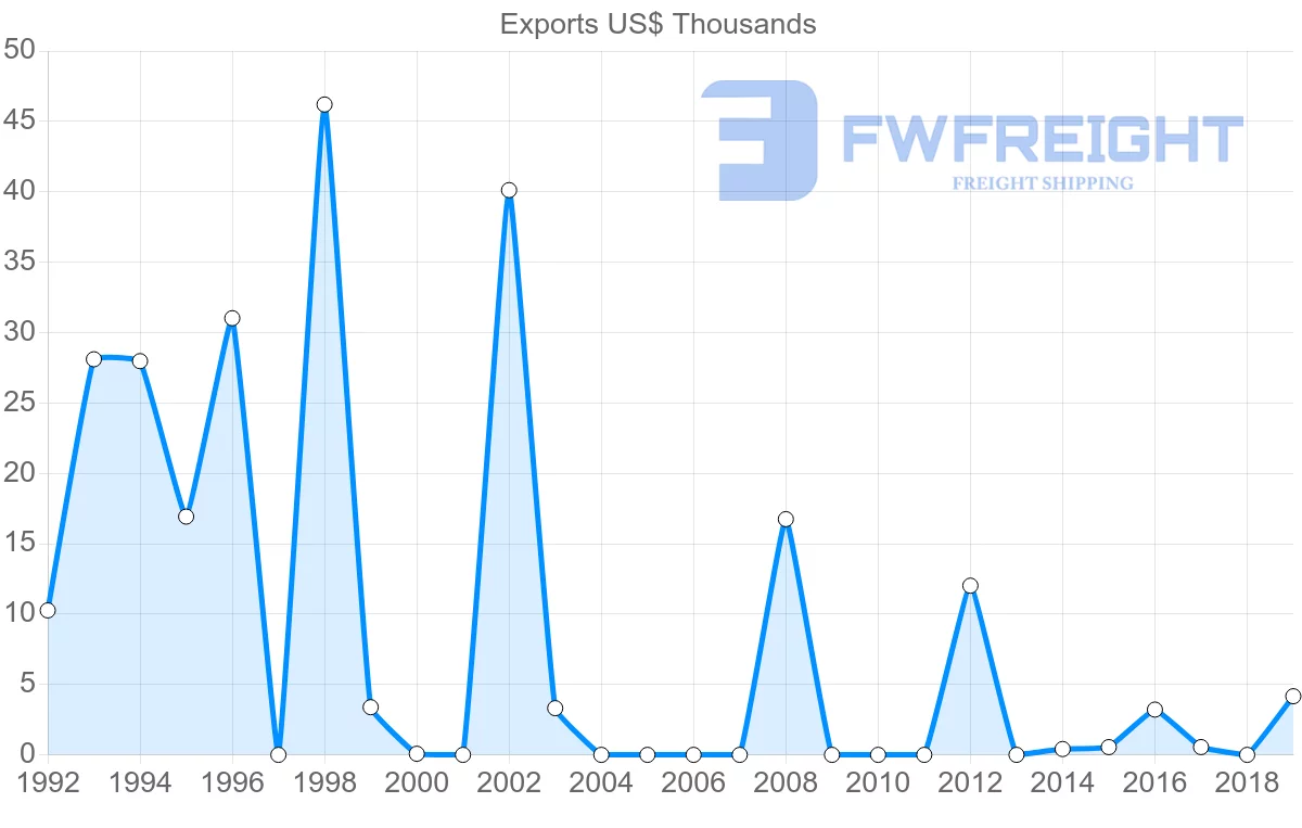 Shipping company from Slovenia to Fiji
