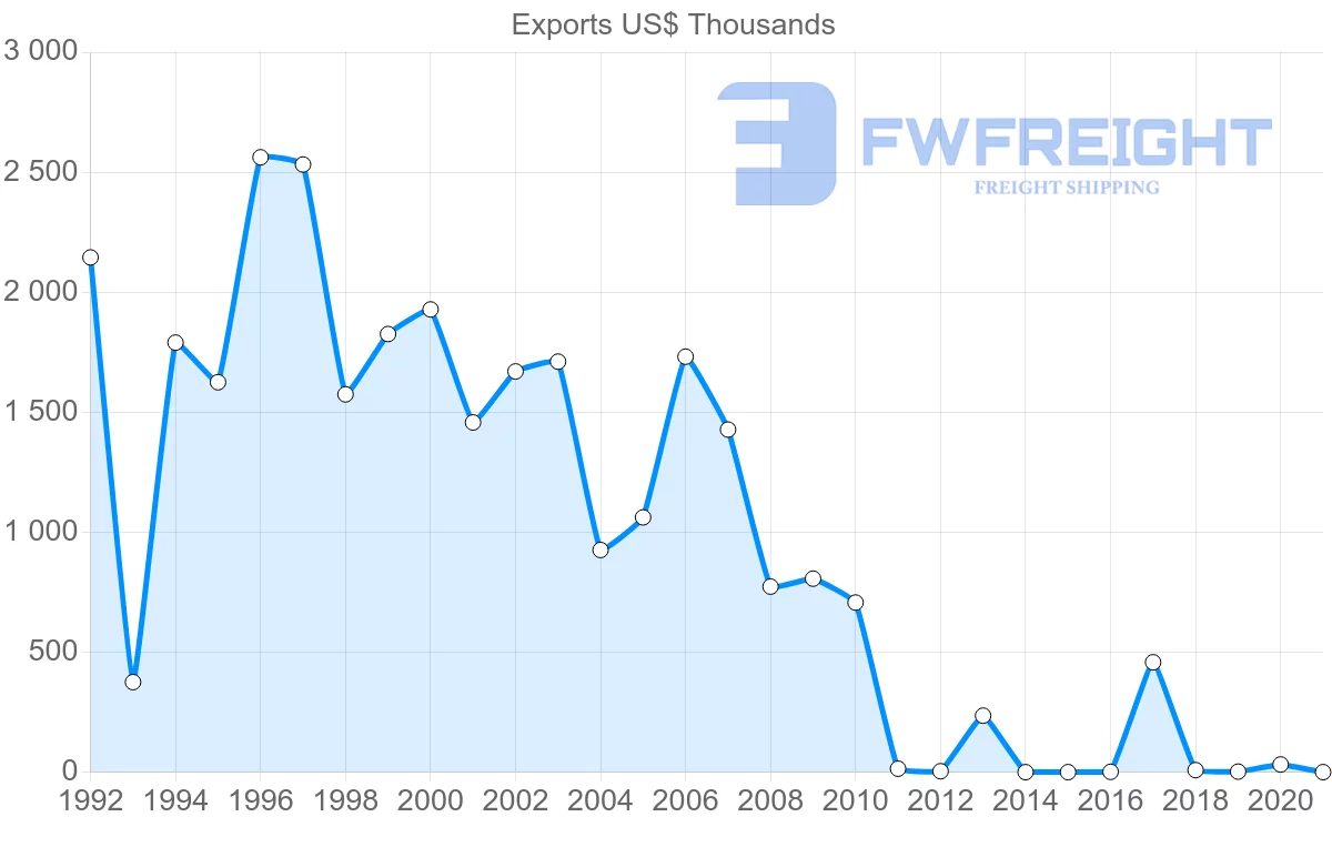 Shipping company from Slovenia to French Polynesia