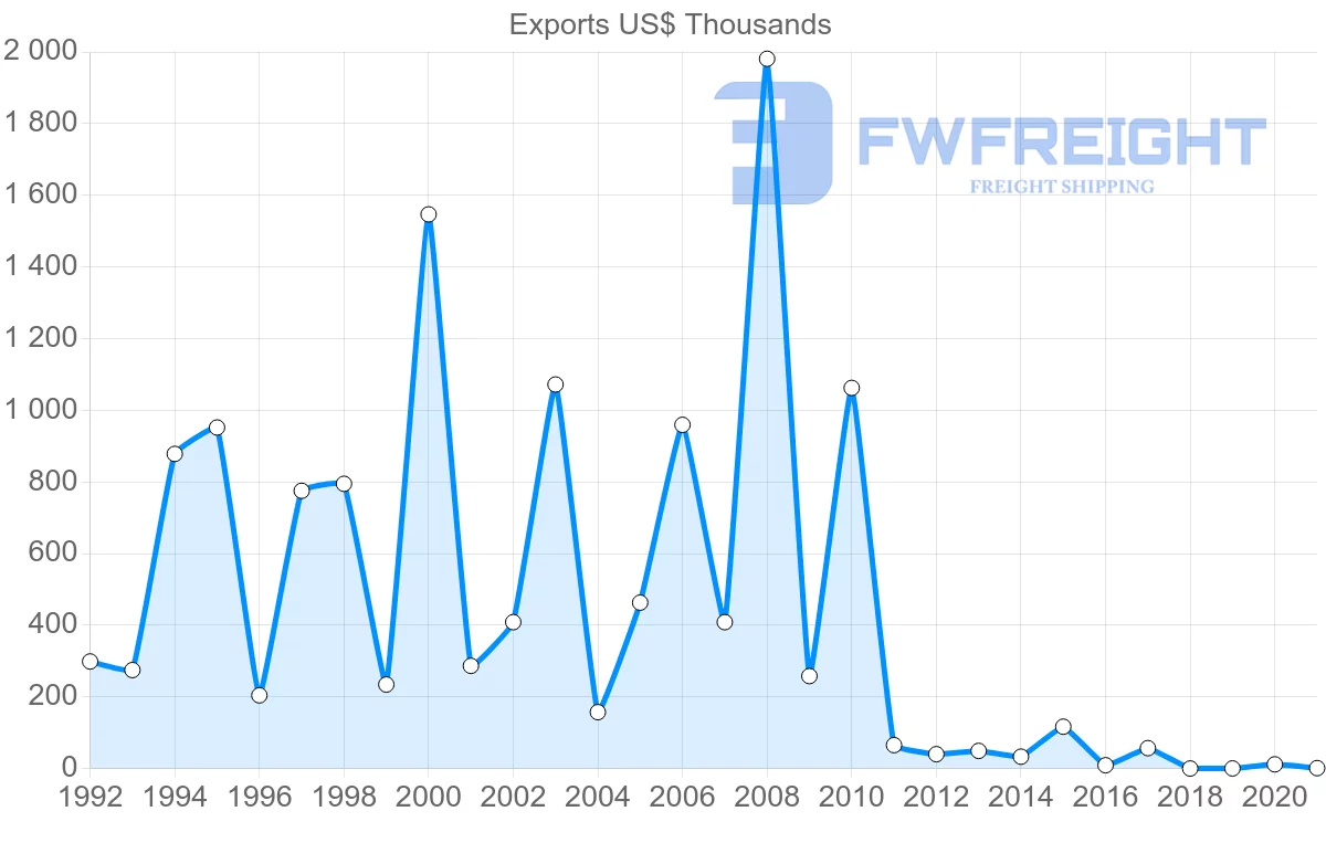 Shipping company from Slovenia to Gabon