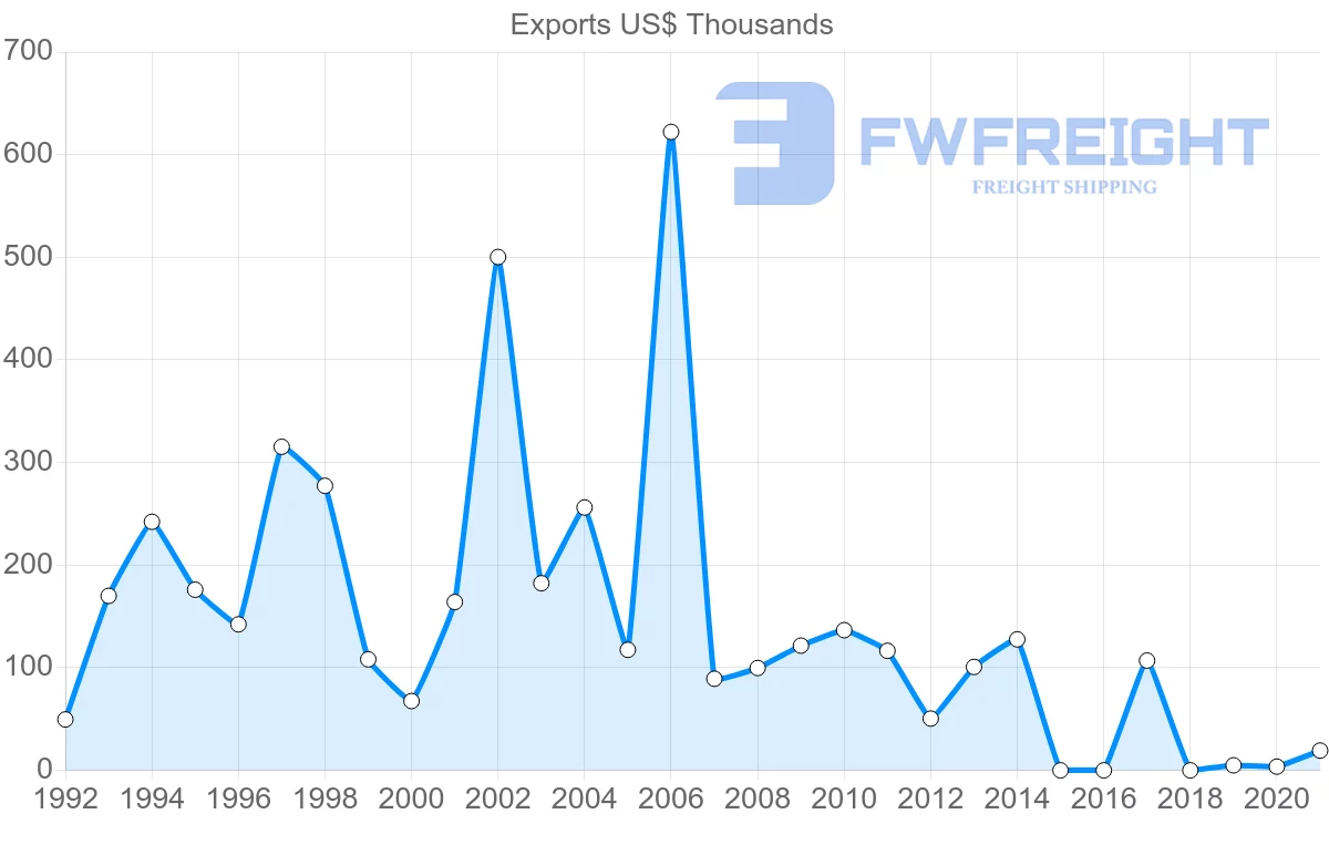 Shipping company from Slovenia to Gambia