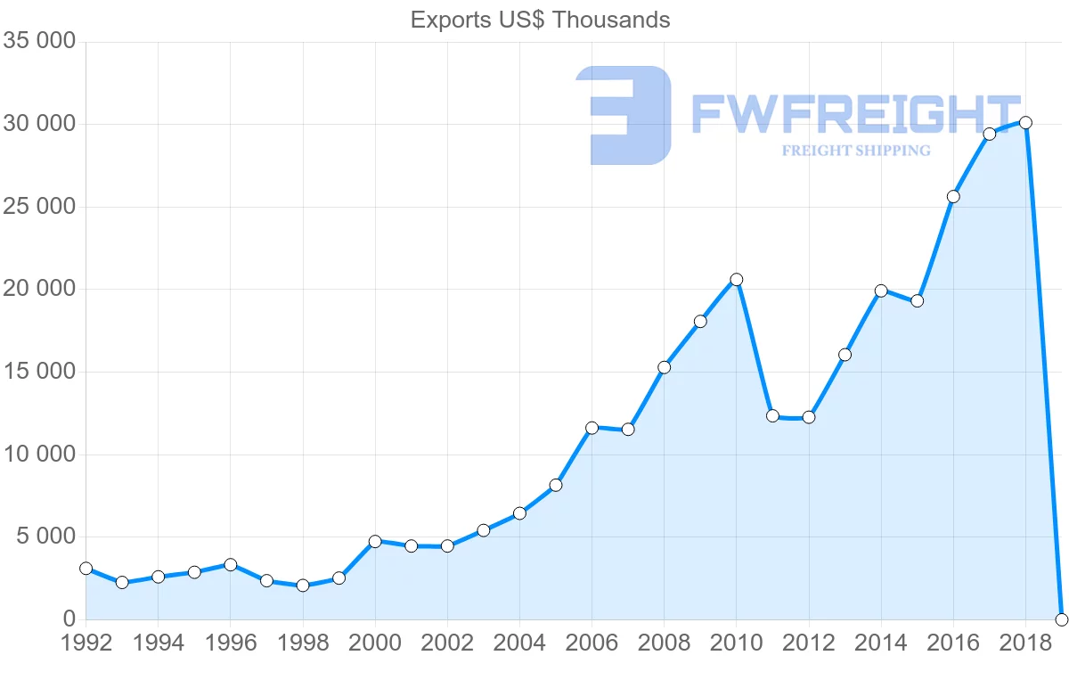 Shipping company from Slovenia to Ghana