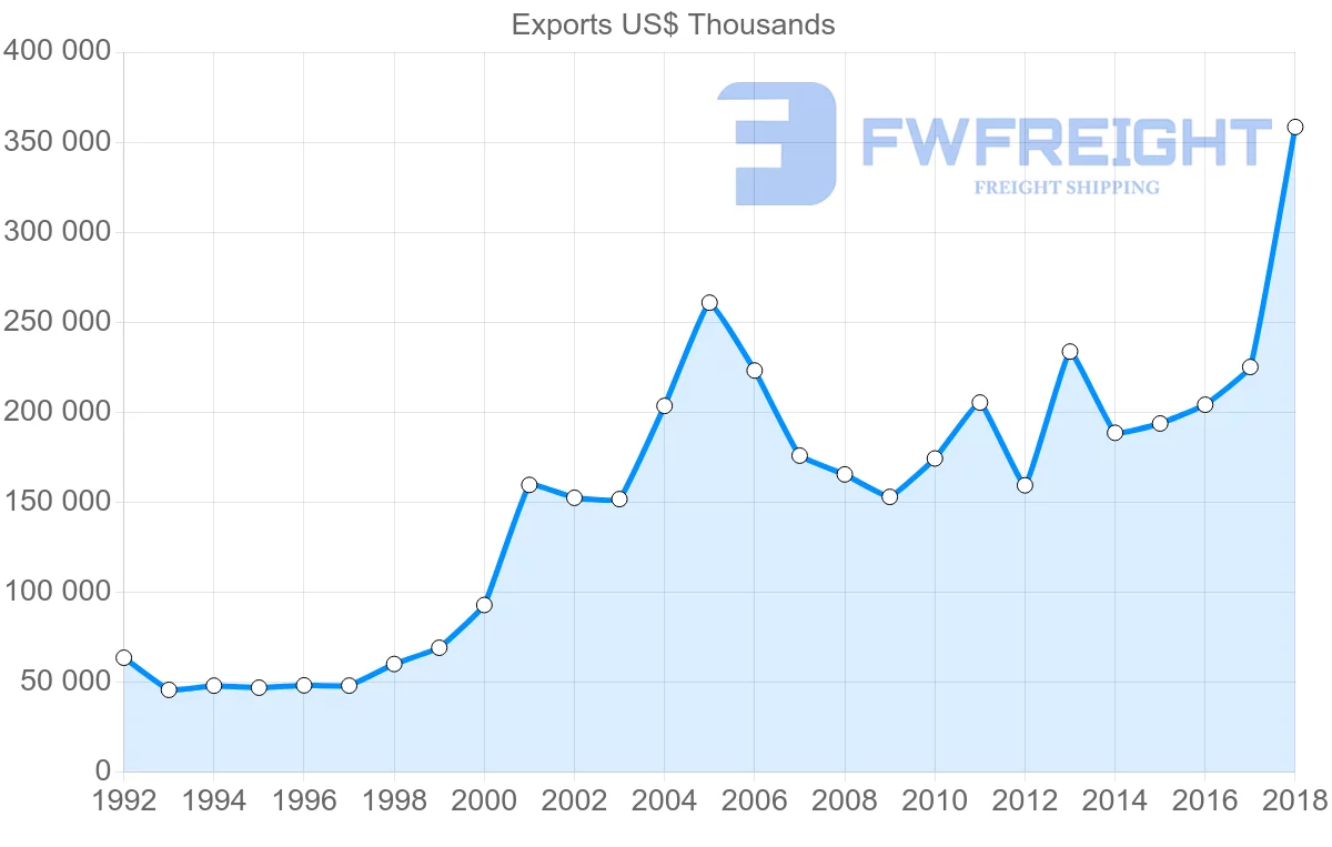Shipping company from Slovenia to Greece