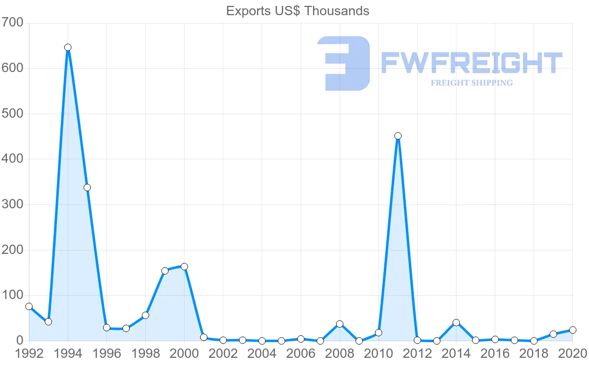 Shipping company from Slovenia to Greenland