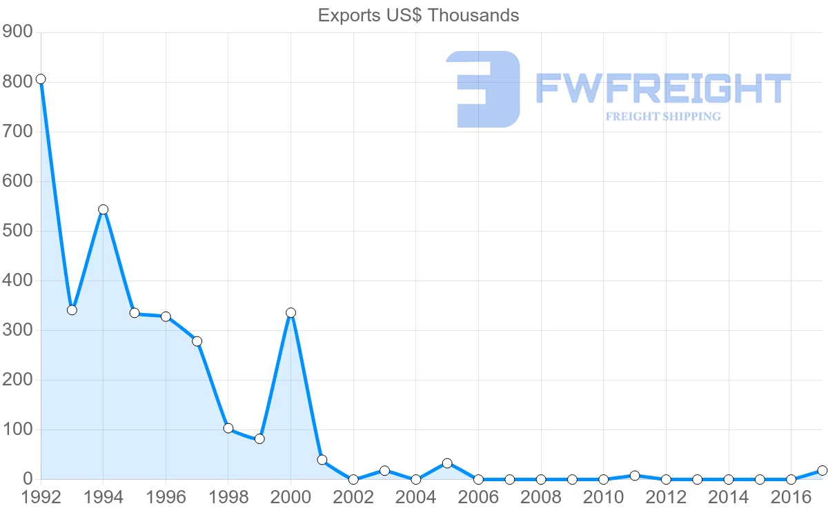 Shipping company from Slovenia to Grenada
