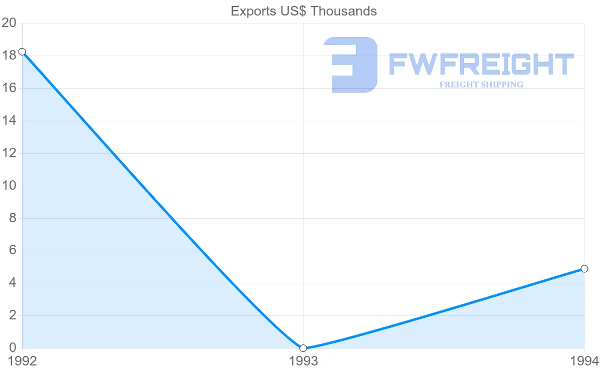 Shipping company from Slovenia to Guadeloupe