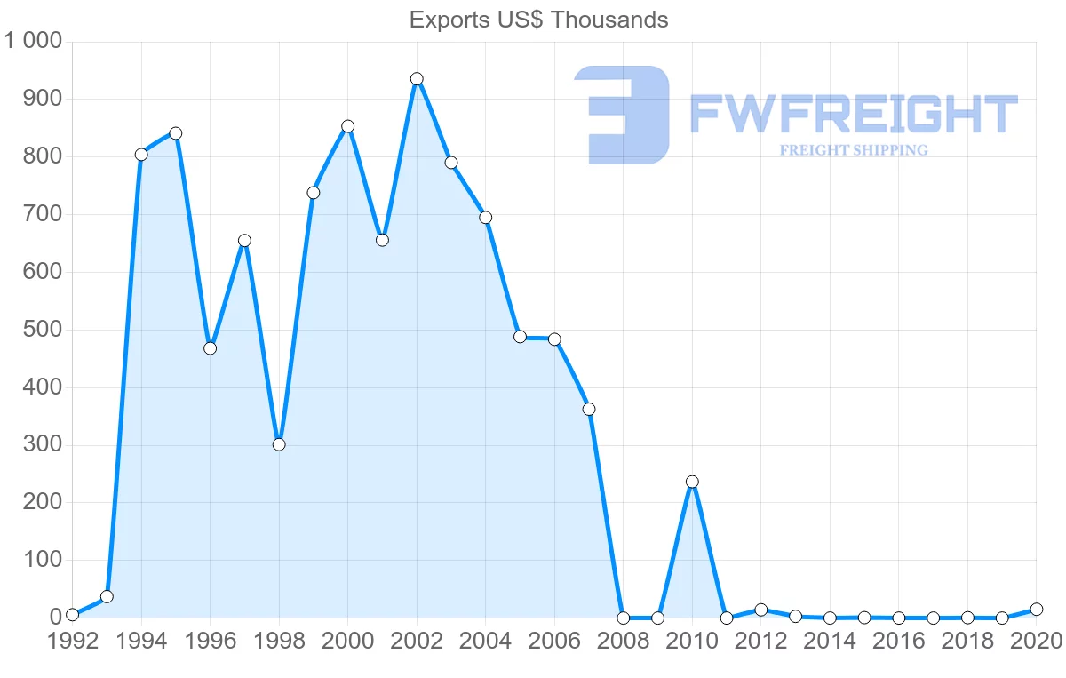 Shipping company from Slovenia to Guinea-Bissau