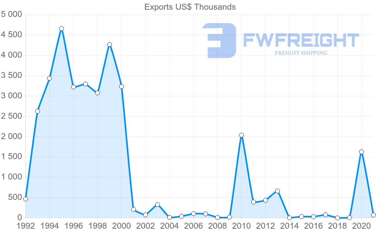 Shipping company from Slovenia to Guinea