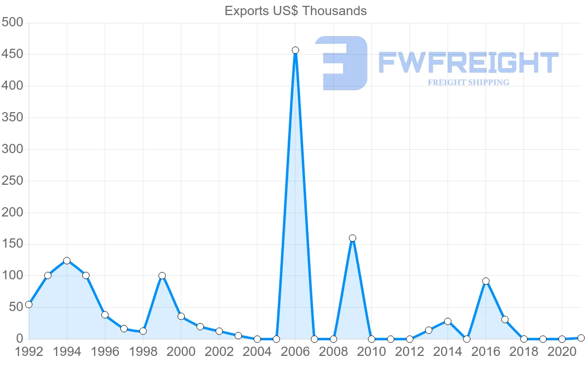 Shipping company from Slovenia to Guyana