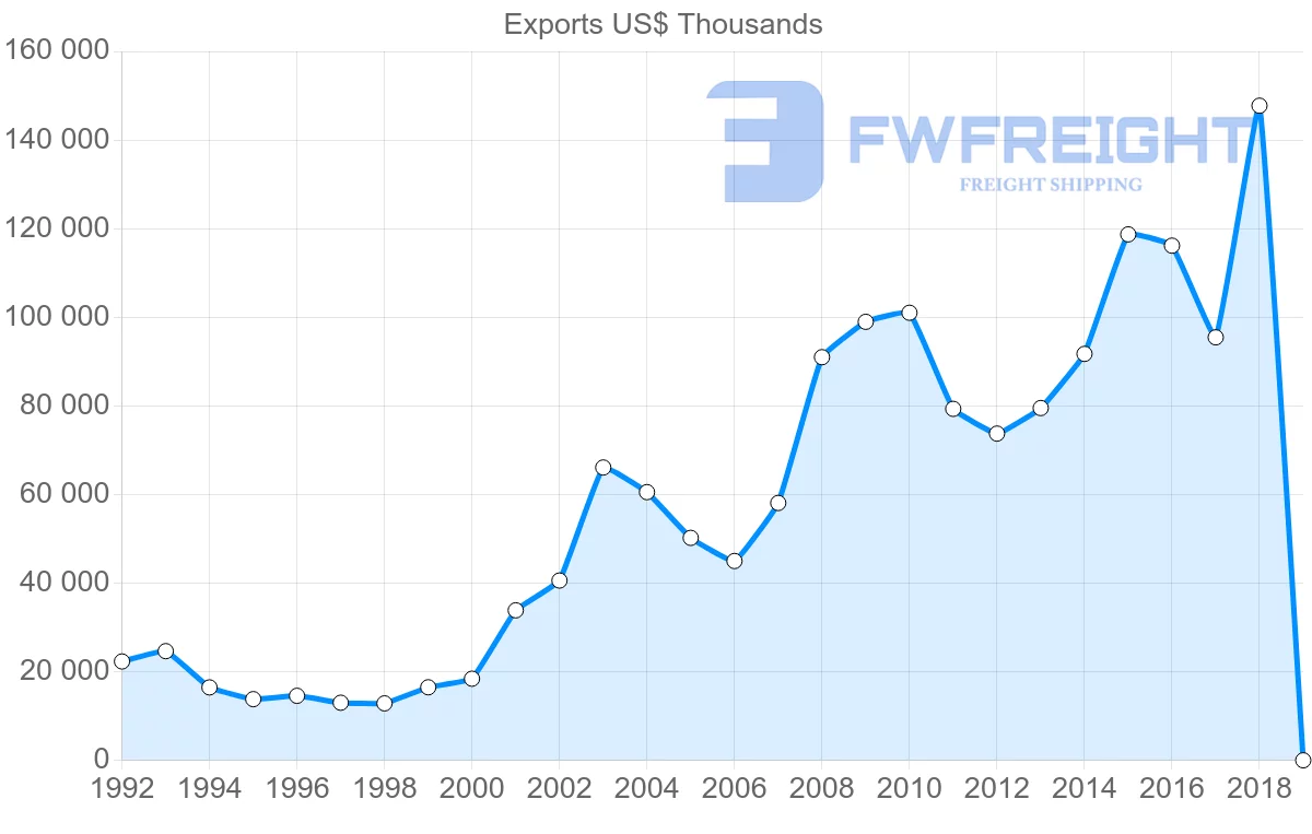 Shipping company from Slovenia to Hong Kong