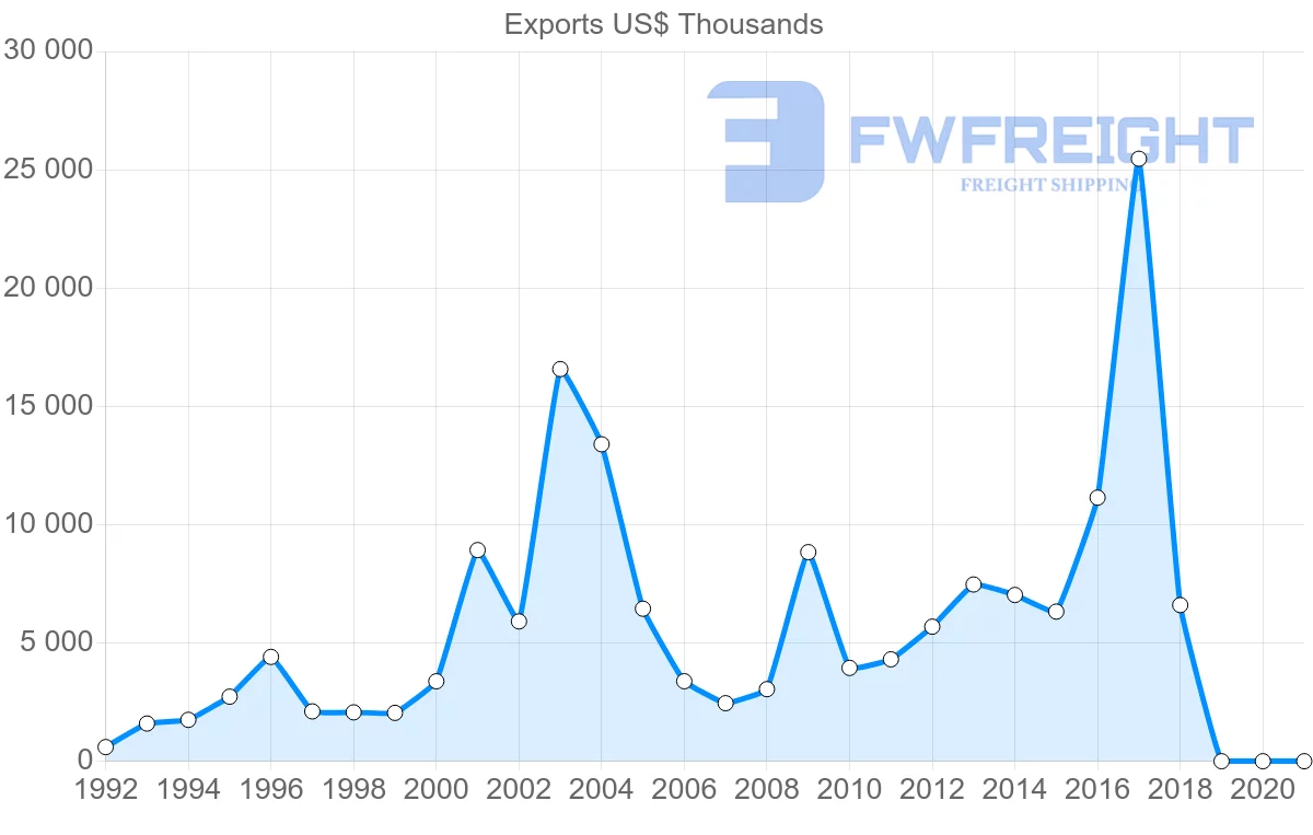 Shipping company from Slovenia to Iceland