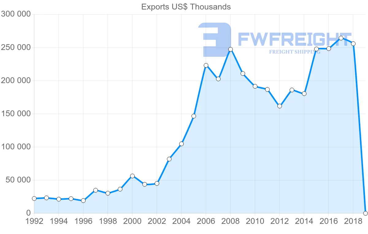 Shipping company from Slovenia to India