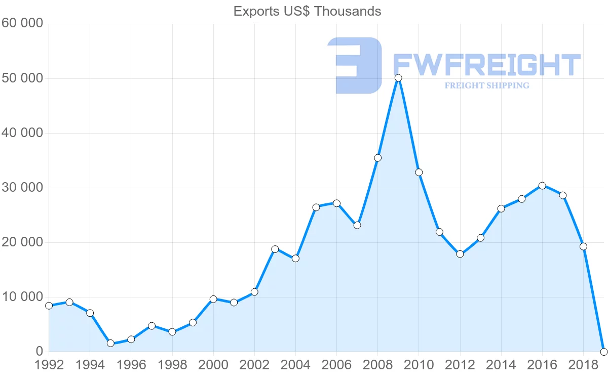 Shipping company from Slovenia to Indonesia