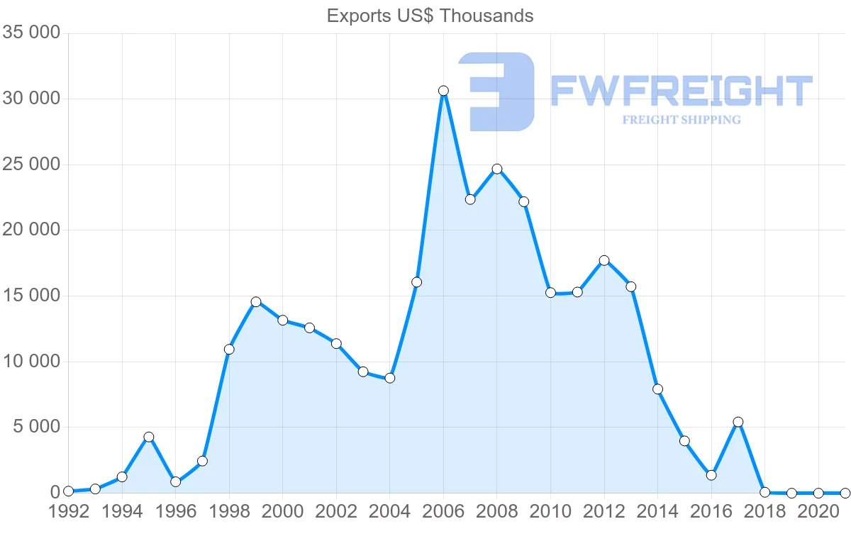 Shipping company from Slovenia to Iraq