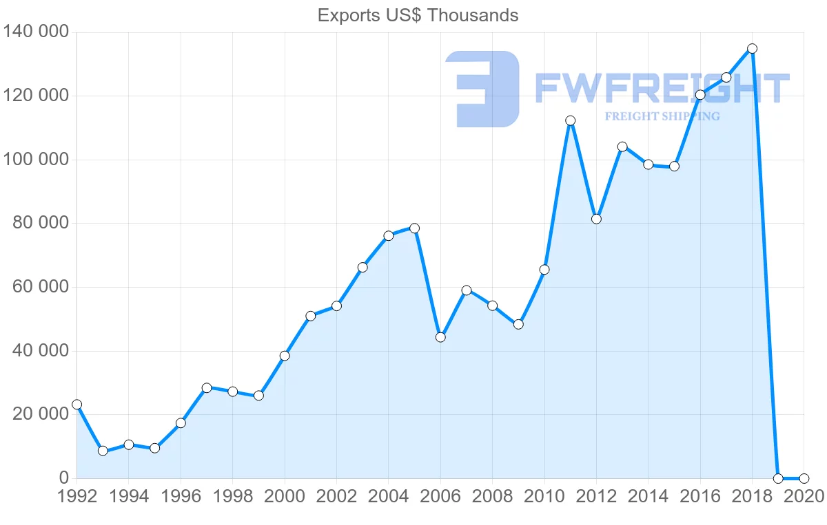 Shipping company from Slovenia to Ireland